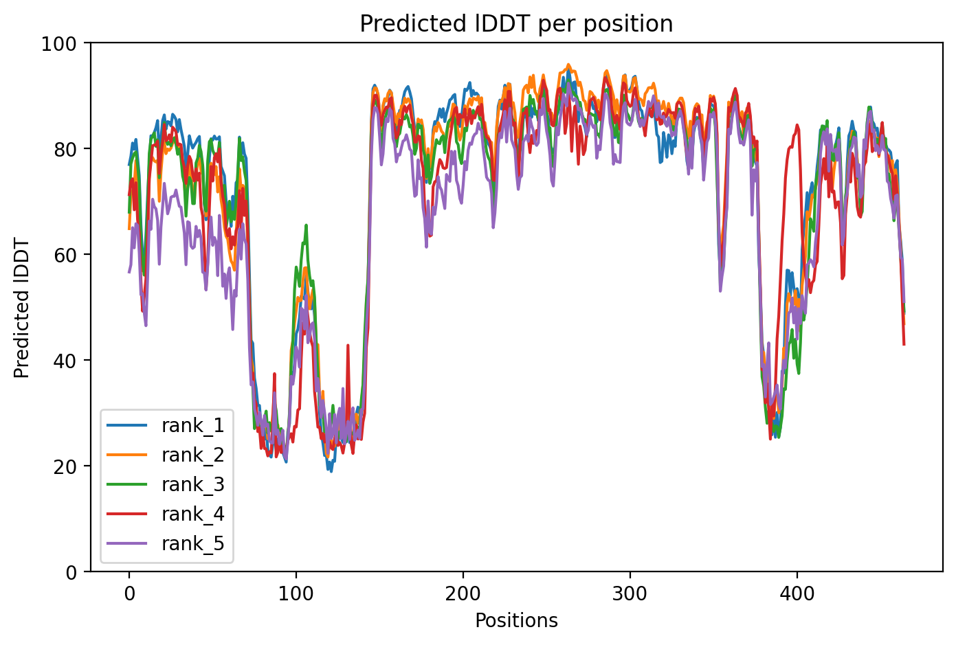 pLDDT confidence plot